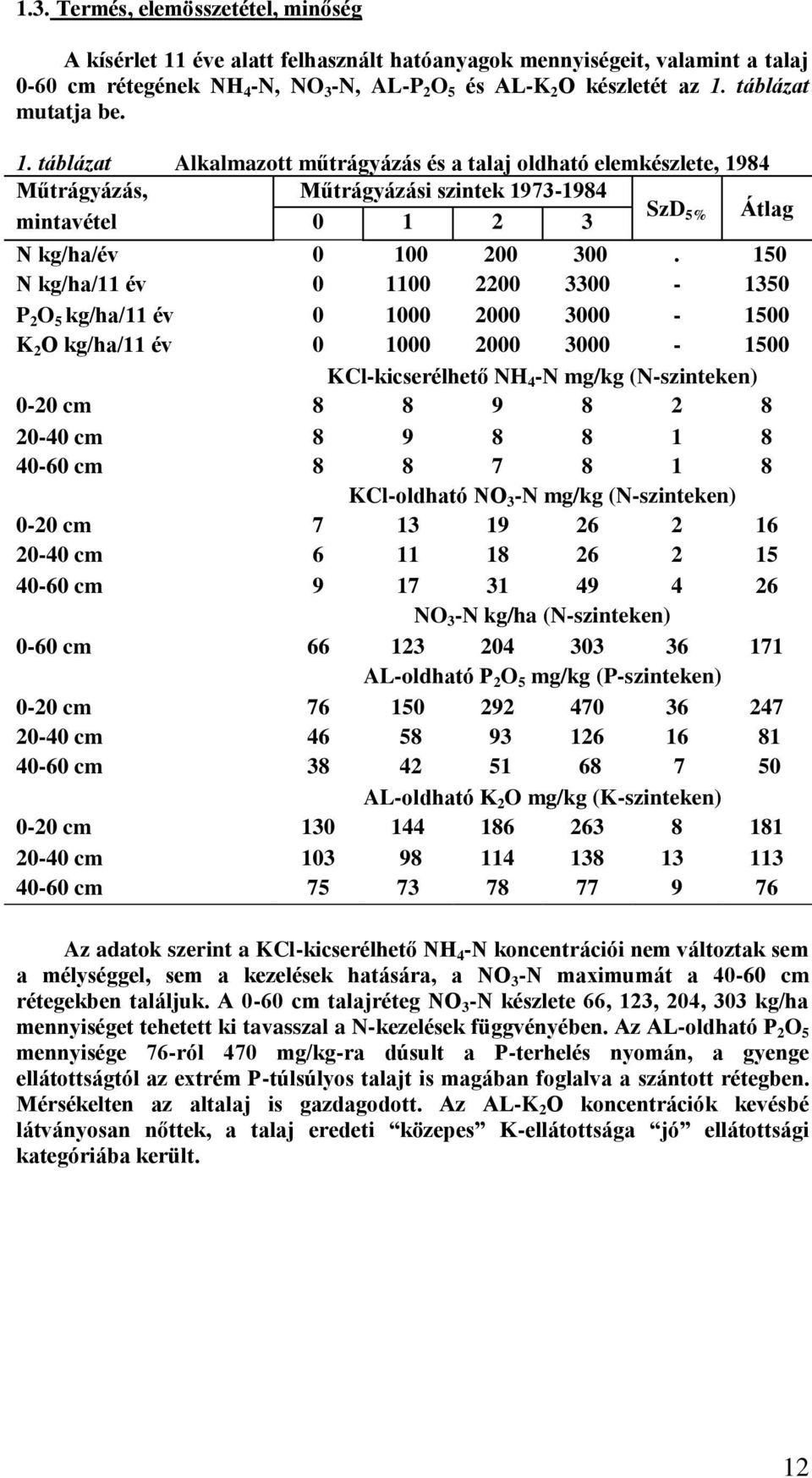 150 N kg/ha/11 év 0 1100 2200 3300-1350 P 2 O 5 kg/ha/11 év 0 1000 2000 3000-1500 K 2 O kg/ha/11 év 0 1000 2000 3000-1500 KCl-kicserélhető NH 4 -N mg/kg (N-szinteken) 0-20 cm 8 8 9 8 2 8 20-40 cm 8 9