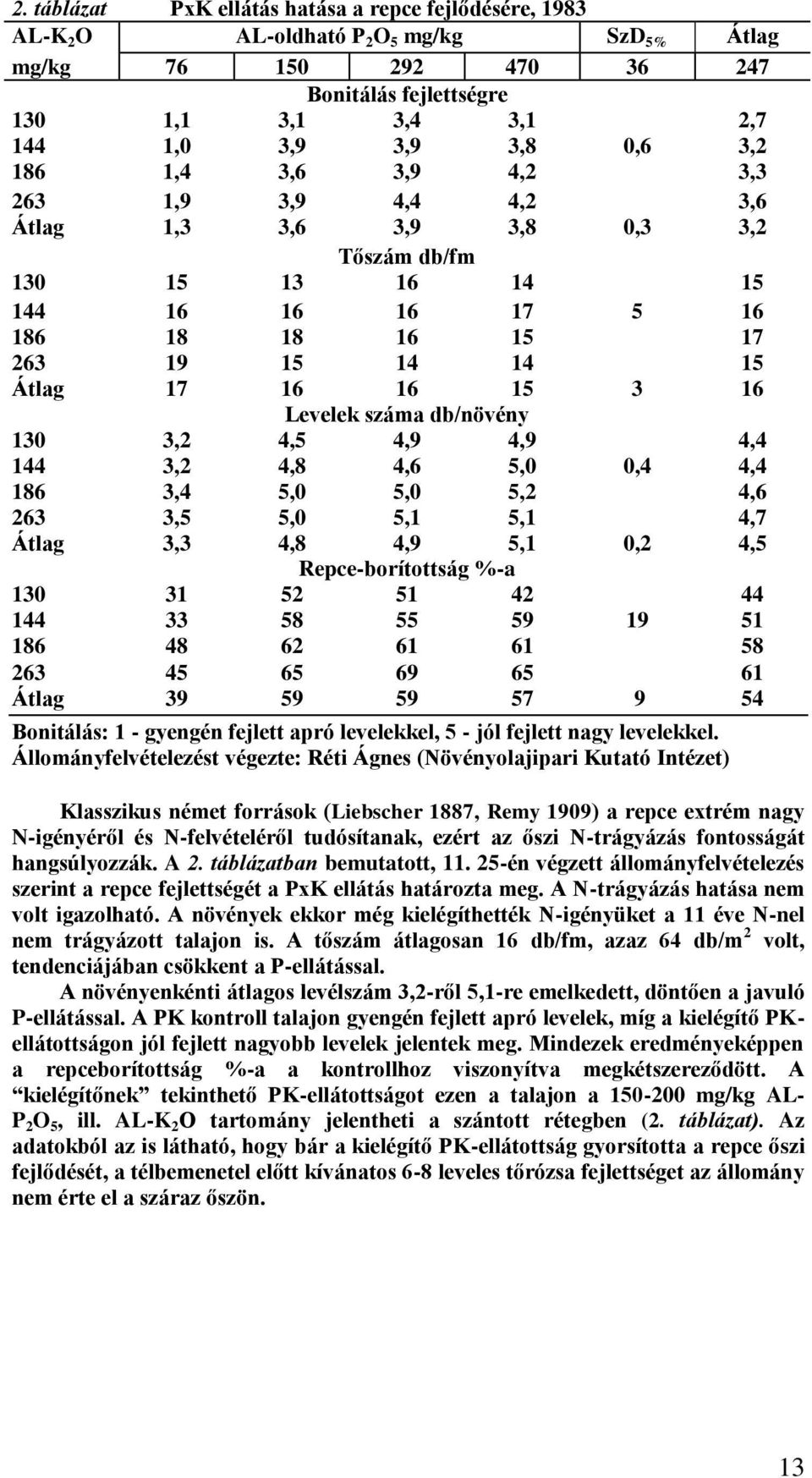 Levelek száma db/növény 130 3,2 4,5 4,9 4,9 4,4 144 3,2 4,8 4,6 5,0 0,4 4,4 186 3,4 5,0 5,0 5,2 4,6 263 3,5 5,0 5,1 5,1 4,7 Átlag 3,3 4,8 4,9 5,1 0,2 4,5 Repce-borítottság %-a 130 31 52 51 42 44 144