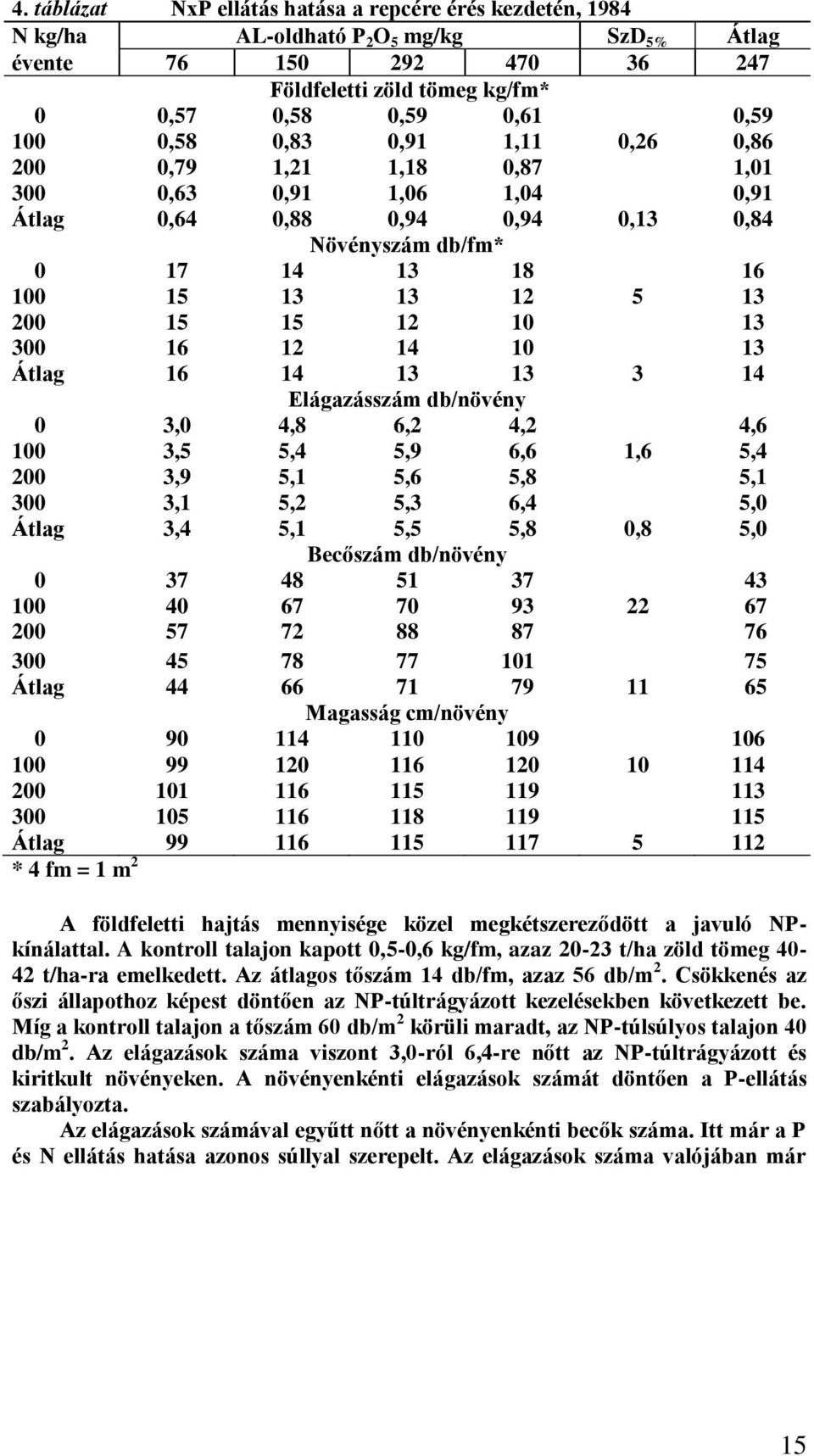 300 16 12 14 10 13 Átlag 16 14 13 13 3 14 Elágazásszám db/növény 0 3,0 4,8 6,2 4,2 4,6 100 3,5 5,4 5,9 6,6 1,6 5,4 200 3,9 5,1 5,6 5,8 5,1 300 3,1 5,2 5,3 6,4 5,0 Átlag 3,4 5,1 5,5 5,8 0,8 5,0