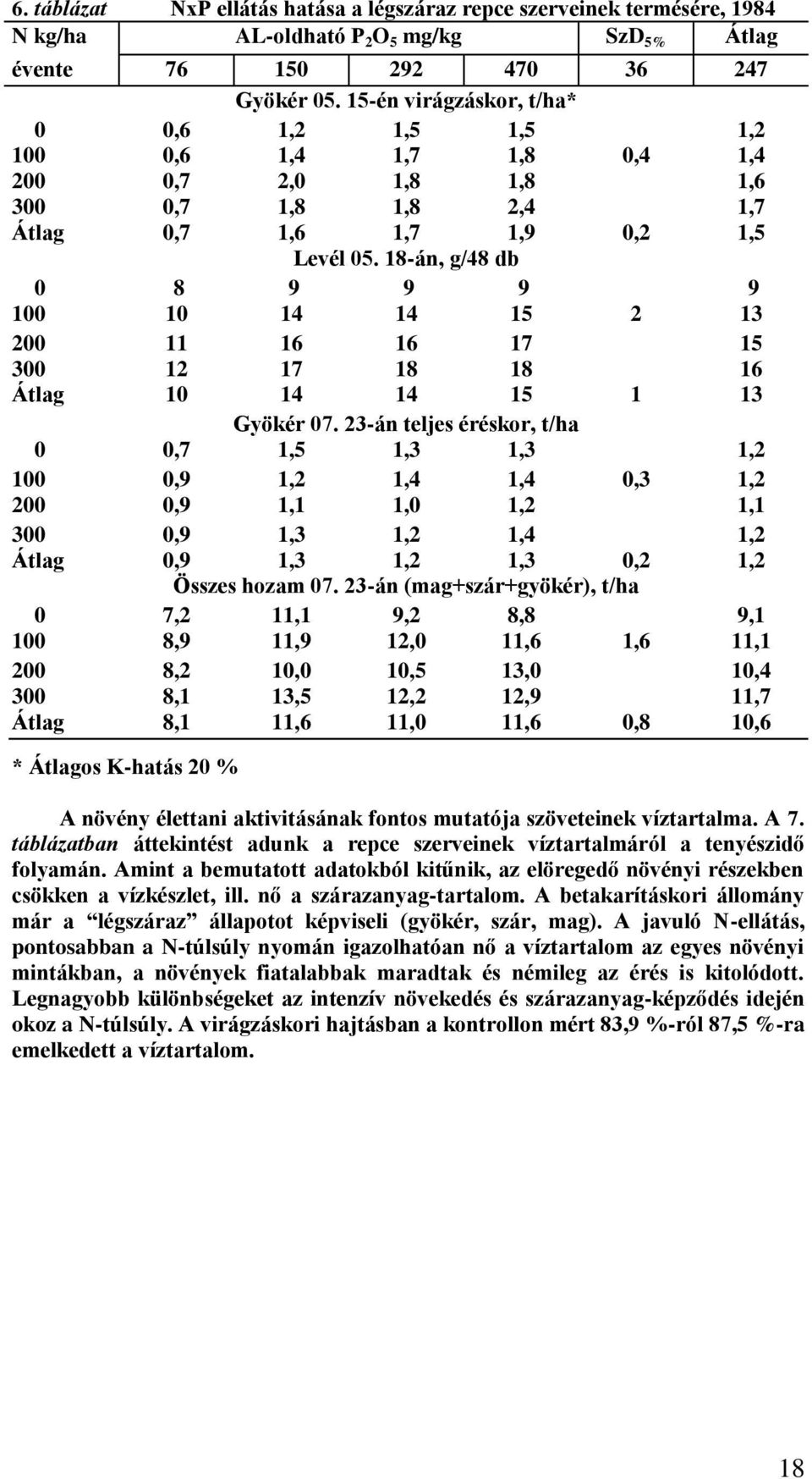 18-án, g/48 db 0 8 9 9 9 9 100 10 14 14 15 2 13 200 11 16 16 17 15 300 12 17 18 18 16 Átlag 10 14 14 15 1 13 Gyökér 07.