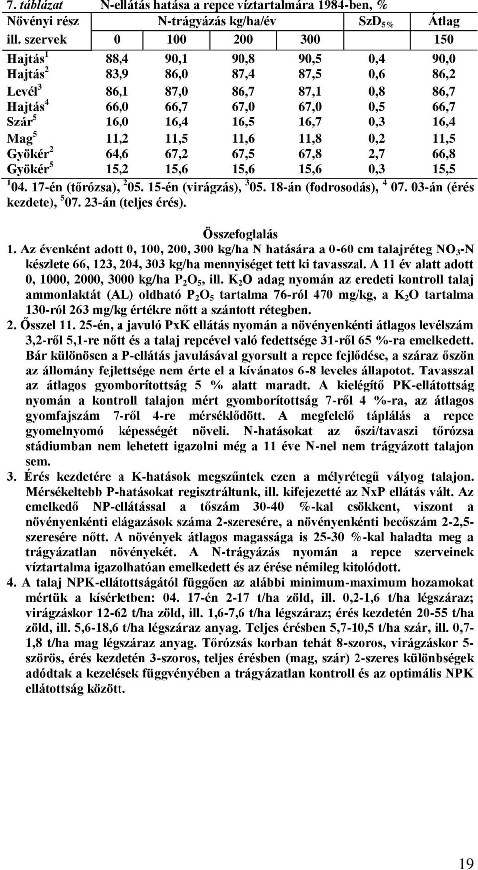 16,7 0,3 16,4 Mag 5 11,2 11,5 11,6 11,8 0,2 11,5 Gyökér 2 64,6 67,2 67,5 67,8 2,7 66,8 Gyökér 5 15,2 15,6 15,6 15,6 0,3 15,5 1 04. 17-én (tőrózsa), 2 05. 15-én (virágzás), 3 05.