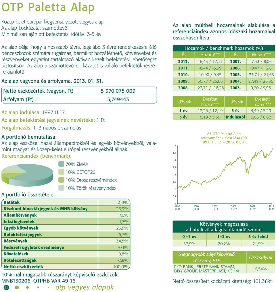 Az alap a számottevő kockázatot is vállaló befektetők részére ajánlott! Nettó eszközérték (vagyon, Ft) 5 370 075 009 Árfolyam (Ft) 3,749443 Az alap indulása: 1997.11.17.