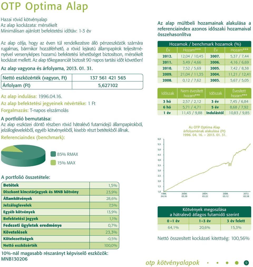 Az alap tőkegaranciát biztosít 90 napos tartási időt követően! Nettó eszközérték (vagyon, Ft) 137 561 421 565 Árfolyam (Ft) 5,627102 Az alap indulása: 1996.04.16.