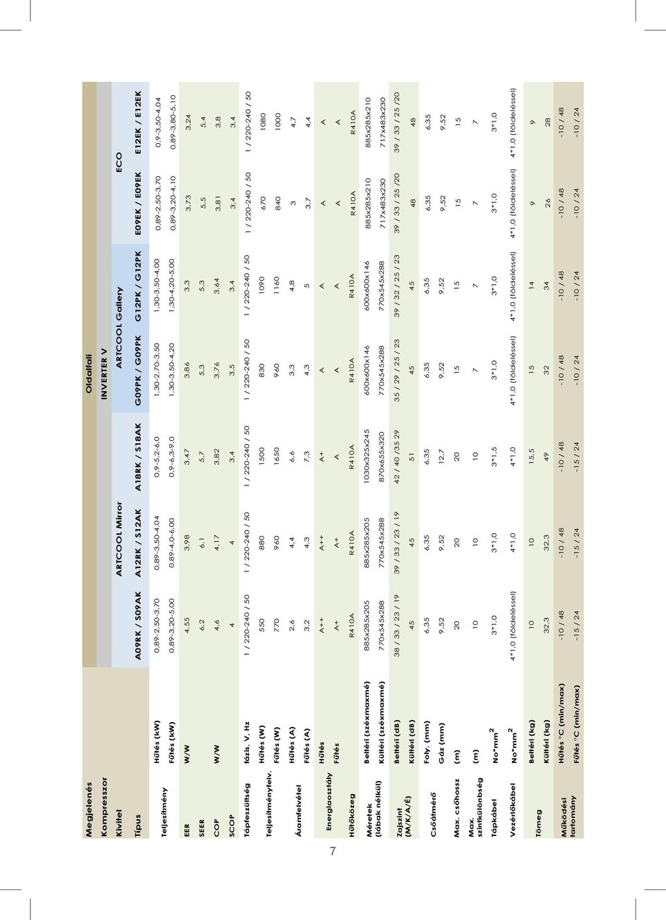 1,30-4,20-5,00 0,89-3,20-4,10 0,89-3,80-5,10 EER W/W 4,55 3,98 3,47 3,86 3,3 3,73 3,24 SEER 6,2 6,1 5,7 5,3 5,3 5,5 5,4 COP W/W 4,6 4,17 3,82 3,76 3,64 3,81 3,8 SCOP 4 4 3,4 3,5 3,4 3,4 3,4