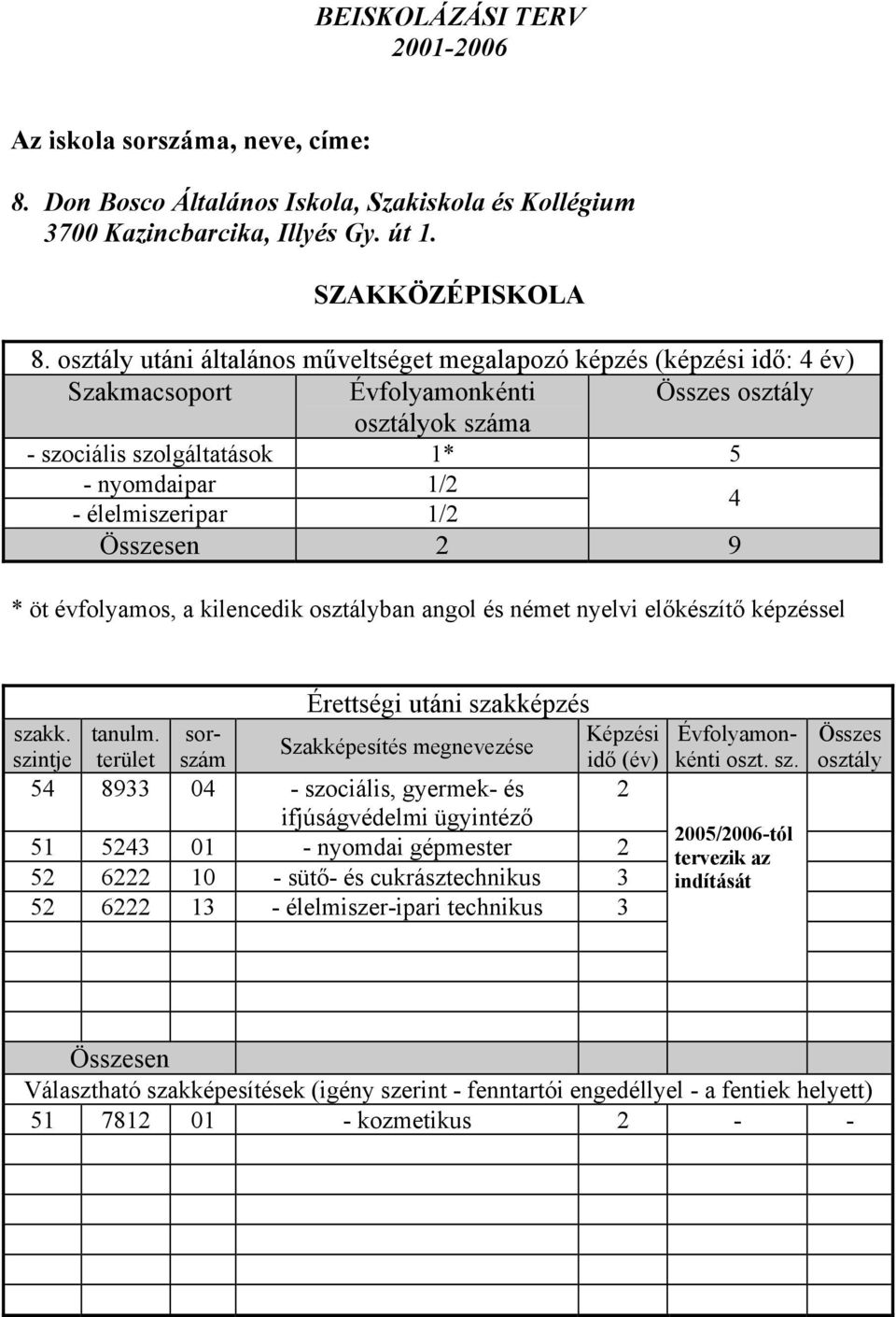 4 en 2 9 * öt évfolyamos, a kilencedik osztályban angol és német nyelvi előkészítő képzéssel Érettségi utáni szakképzés szakk. tanulm.