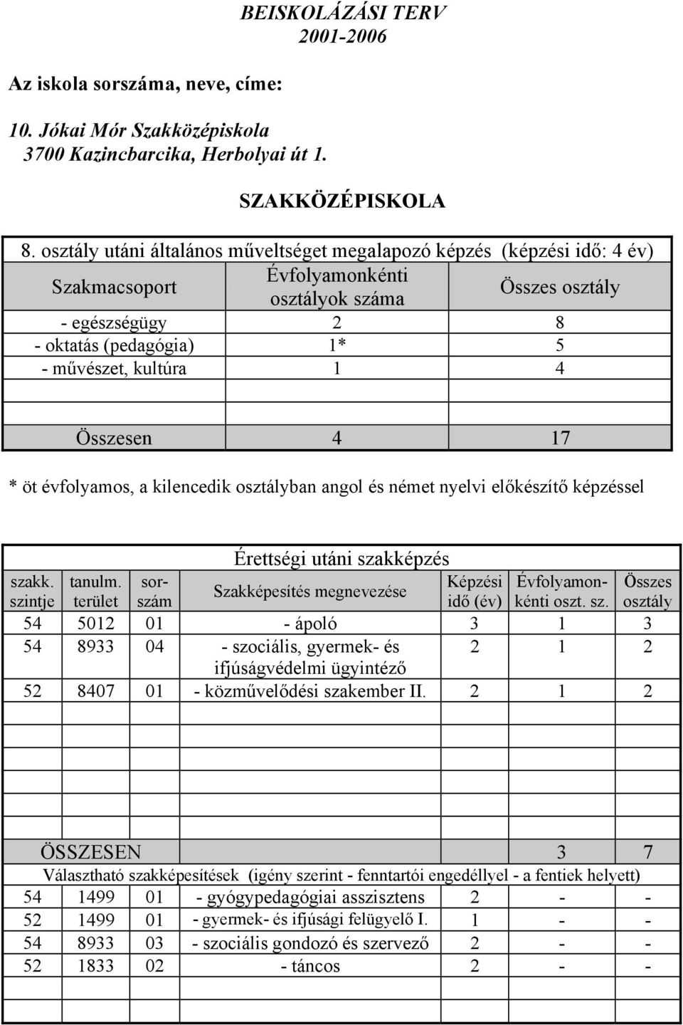 öt évfolyamos, a kilencedik osztályban angol és német nyelvi előkészítő képzéssel Érettségi utáni sza