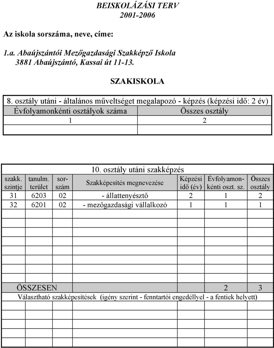 osztály utáni - általános műveltséget megalapozó - képzés (képzési idő: 2 év) Évfolyamonkénti osztályok száma