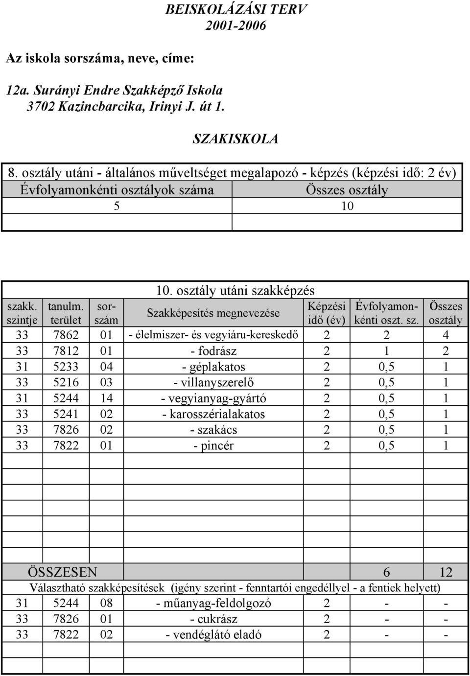 sorszám idő (év) kénti oszt. sz.