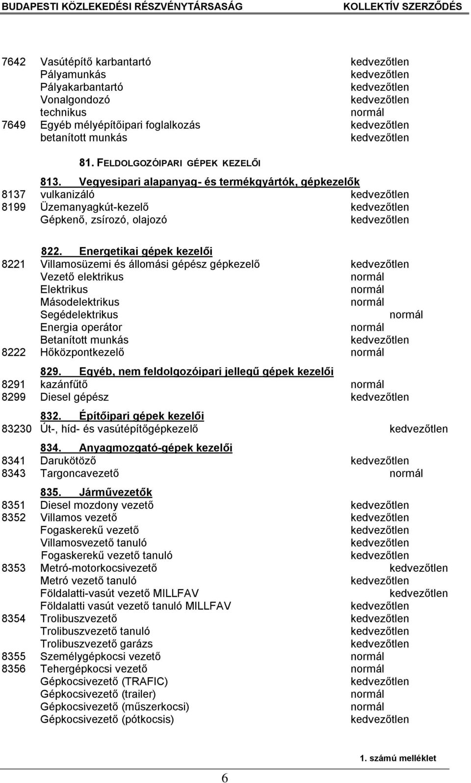 Energetikai gépek kezelői 8221 Villamosüzemi és állomási gépész gépkezelő Vezető elektrikus Elektrikus Másodelektrikus Segédelektrikus Energia operátor Betanított munkás 8222 Hőközpontkezelő 829.
