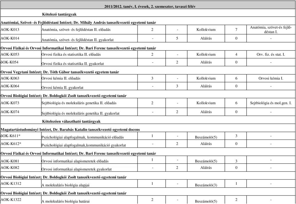 gyakorlat - 5 Aláírás 0 - Orvosi Fizikai és Orvosi Informatikai Intézet; Dr. Bari Ferenc tanszékvezető egyetemi tanár AOK-K053 Orvosi fizika és statisztika II. előadás Kollokvium 4 Orv. fiz. és stat. I. őok-k054 Orvosi fizika és statisztika II.