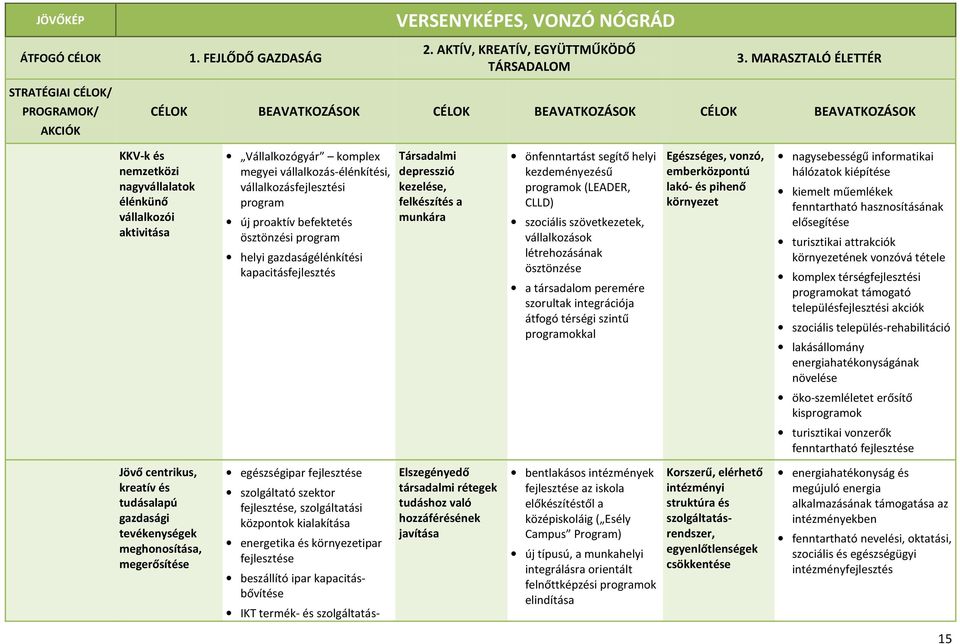 komplex megyei vállalkozás-élénkítési, vállalkozásfejlesztési program új proaktív befektetés ösztönzési program helyi gazdaságélénkítési kapacitásfejlesztés Társadalmi depresszió kezelése,