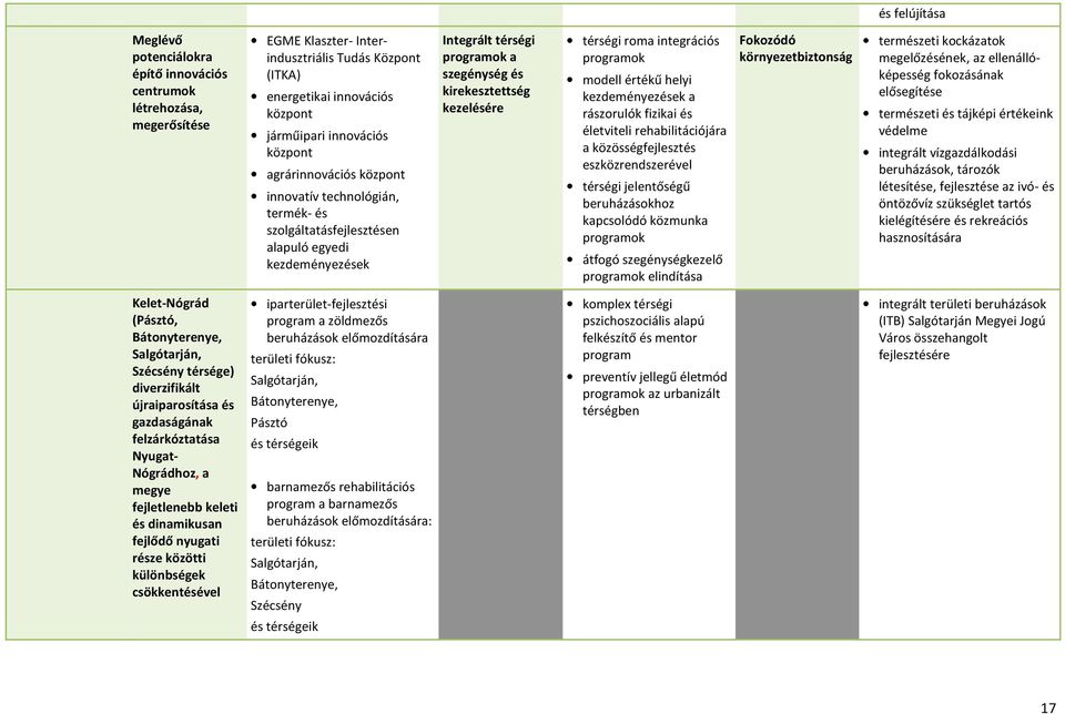 térségi roma integrációs programok modell értékű helyi kezdeményezések a rászorulók fizikai és életviteli rehabilitációjára a közösségfejlesztés eszközrendszerével térségi jelentőségű beruházásokhoz