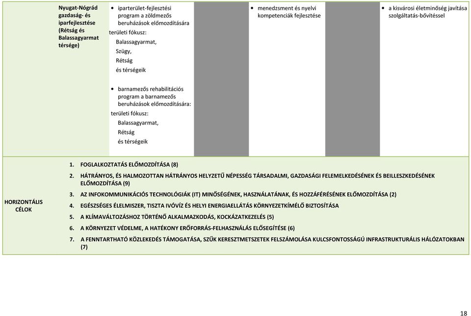 területi fókusz: Balassagyarmat, Rétság és térségeik 1. FOGLALKOZTATÁS ELŐMOZDÍTÁSA (8) 2.