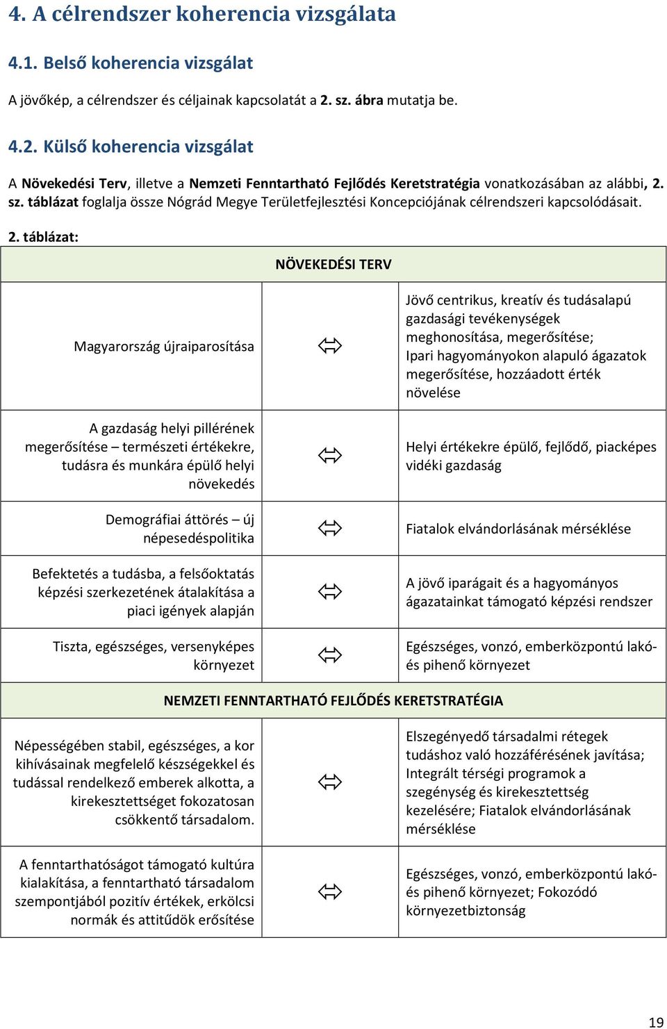 táblázat foglalja össze Nógrád Megye Területfejlesztési Koncepciójának célrendszeri kapcsolódásait. 2.