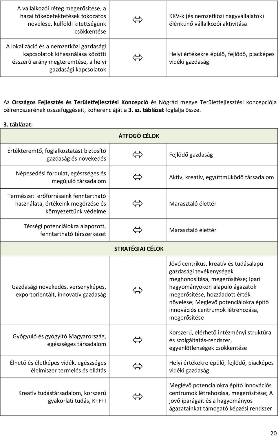 Területfejlesztési Koncepció és Nógrád megye Területfejlesztési koncepciója célrendszerének összefüggéseit, koherenciáját a 3.