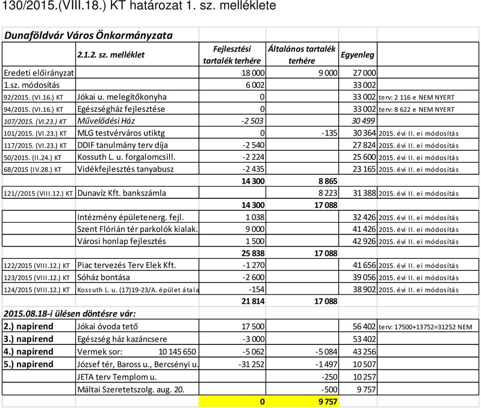 ) KT Művelődési Ház -2503 30499 101/2015. (VI.23.) KT MLG testvérváros utiktg 0-135 30 364 2015. évi II. ei módosítás 117/2015. (VI.23.) KT DDIF tanulmány terv díja -2 540 27 824 2015. évi II. ei módosítás 50/2015.