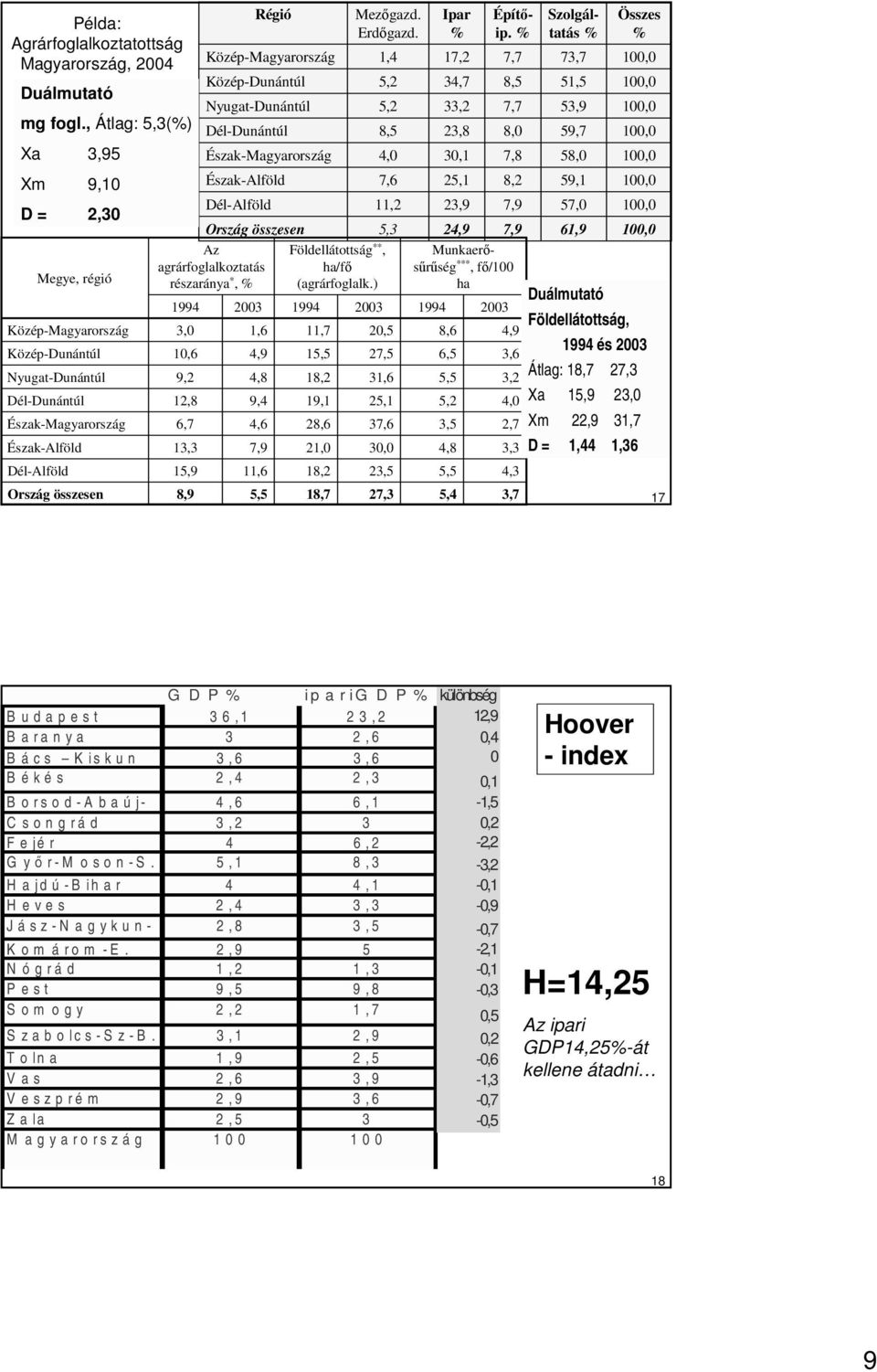 Közép-Dunántúl Nyugat-Dunántúl Dél-Dunántúl Észak-Magyarország Észak-Alföld Dél-Alföld Régió Mezıgazd. Erdıgazd. 1,4 5,2 5,2 8,5 4,0 7,6 11,2 Ipar % 17,2 34,7 33,2 23,8 30,1 25,1 23,9 Építıip.