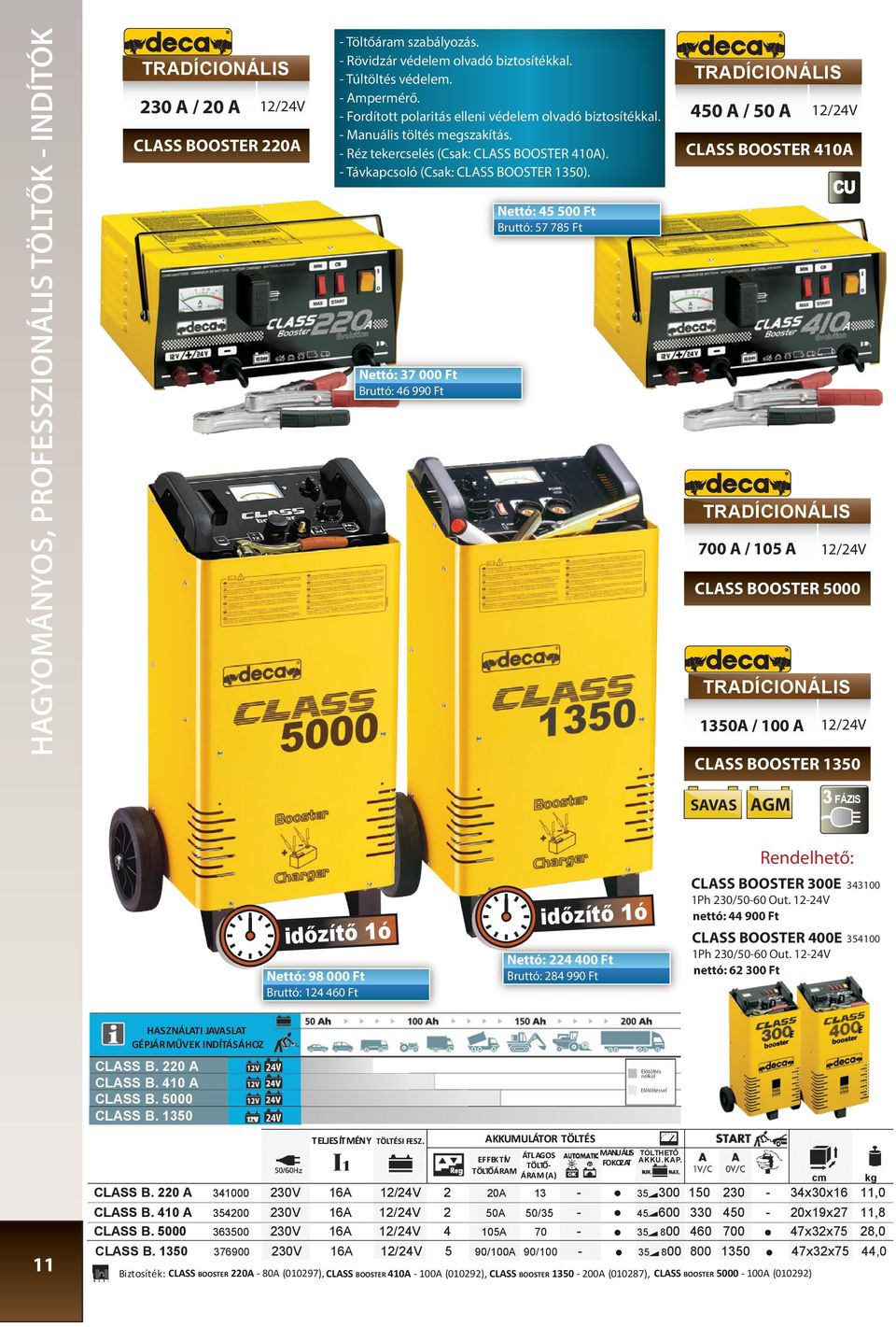 TRADÍCIONÁLIS 450 A / 50 A CLASS BOOSTER 4 Nettó: 45 500 Ft Bruttó: 57 785 Ft Nettó: 37 000 Ft Bruttó: 46 990 Ft TRADÍCIONÁLIS 700 A / 105 A CLASS BOOSTER 5000 TRADÍCIONÁLIS 1350A / 100 A CLASS