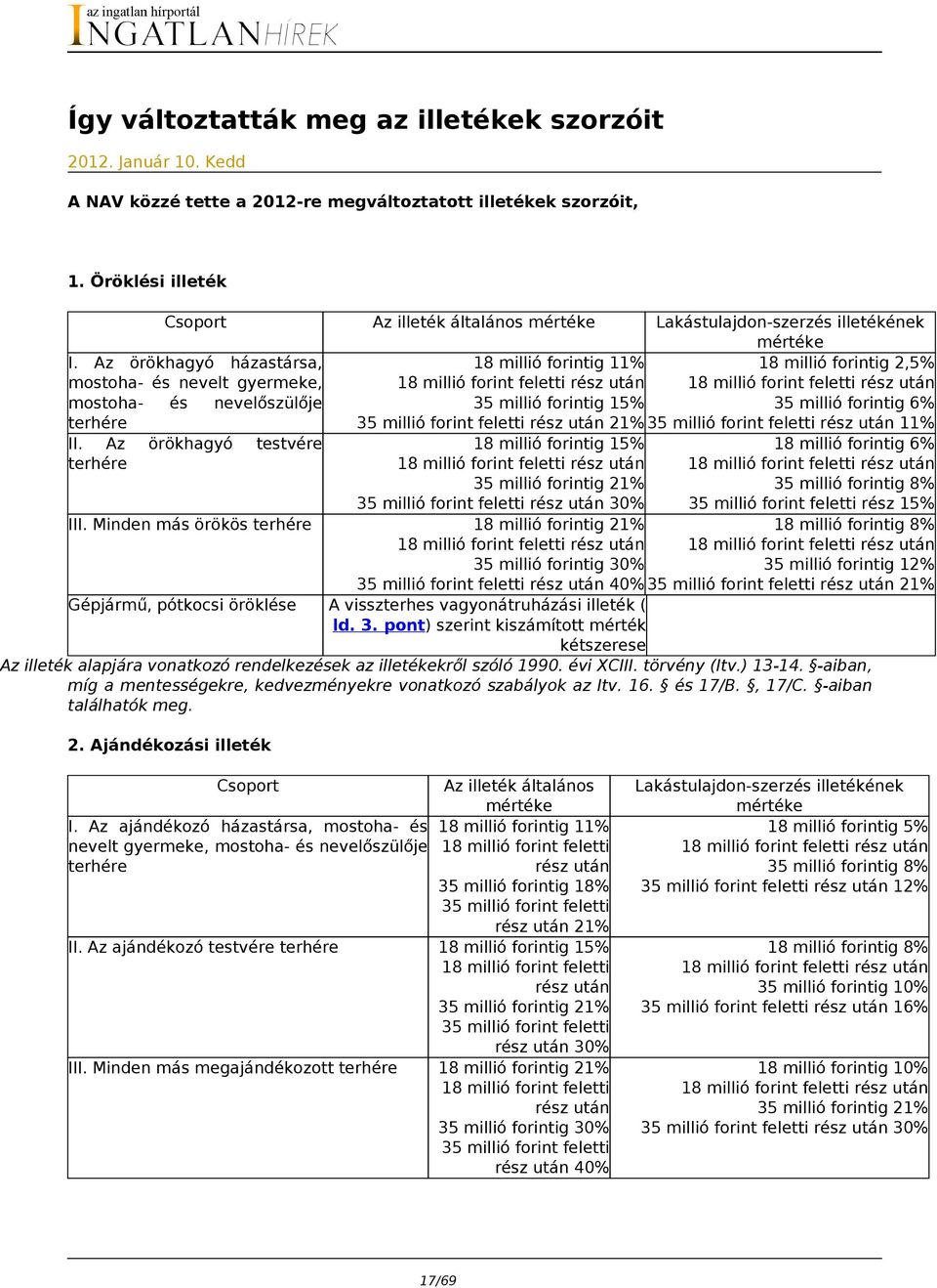 Az örökhagyó házastársa, 18 millió forintig 11% 18 millió forintig 2,5% mostoha- és nevelt gyermeke, 18 millió forint feletti rész után 18 millió forint feletti rész után mostohaés nevelőszülője 35