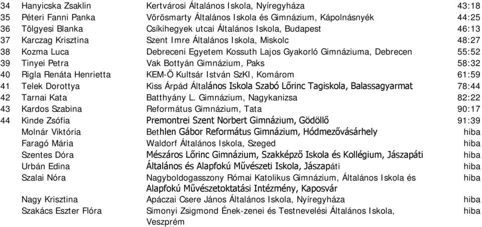 Gimnázium, Paks 58:32 40 Rigla Renáta Henrietta KEM-Ö Kultsár István SzKI, Komárom 61:59 41 Telek Dorottya Kiss Árpád Általános Iskola Szabó Lőrinc Tagiskola, Balassagyarmat 78:44 42 Tarnai Kata