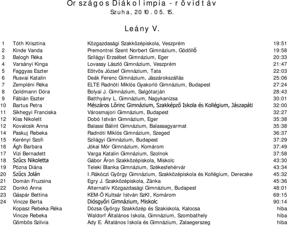 Lovassy László Gimnázium, Veszprém 21:47 5 Faggyas Eszter Eötvös József Gimnázium, Tata 22:03 6 Rusvai Katalin Deák Ferenc Gimnázium, Jászárokszállás 25:06 7 Zempléni Réka ELTE Radnóti Miklós