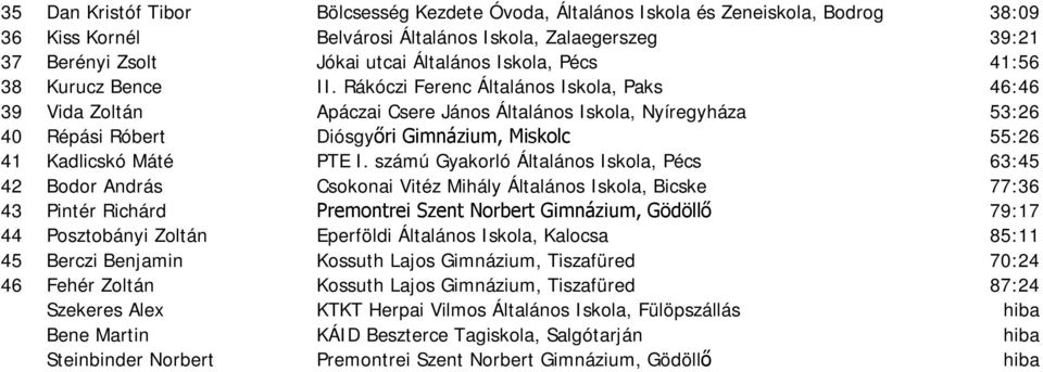 Rákóczi Ferenc Általános Iskola, Paks 46:46 39 Vida Zoltán Apáczai Csere János Általános Iskola, Nyíregyháza 53:26 40 Répási Róbert Diósgyőri Gimnázium, Miskolc 55:26 41 Kadlicskó Máté PTE I.