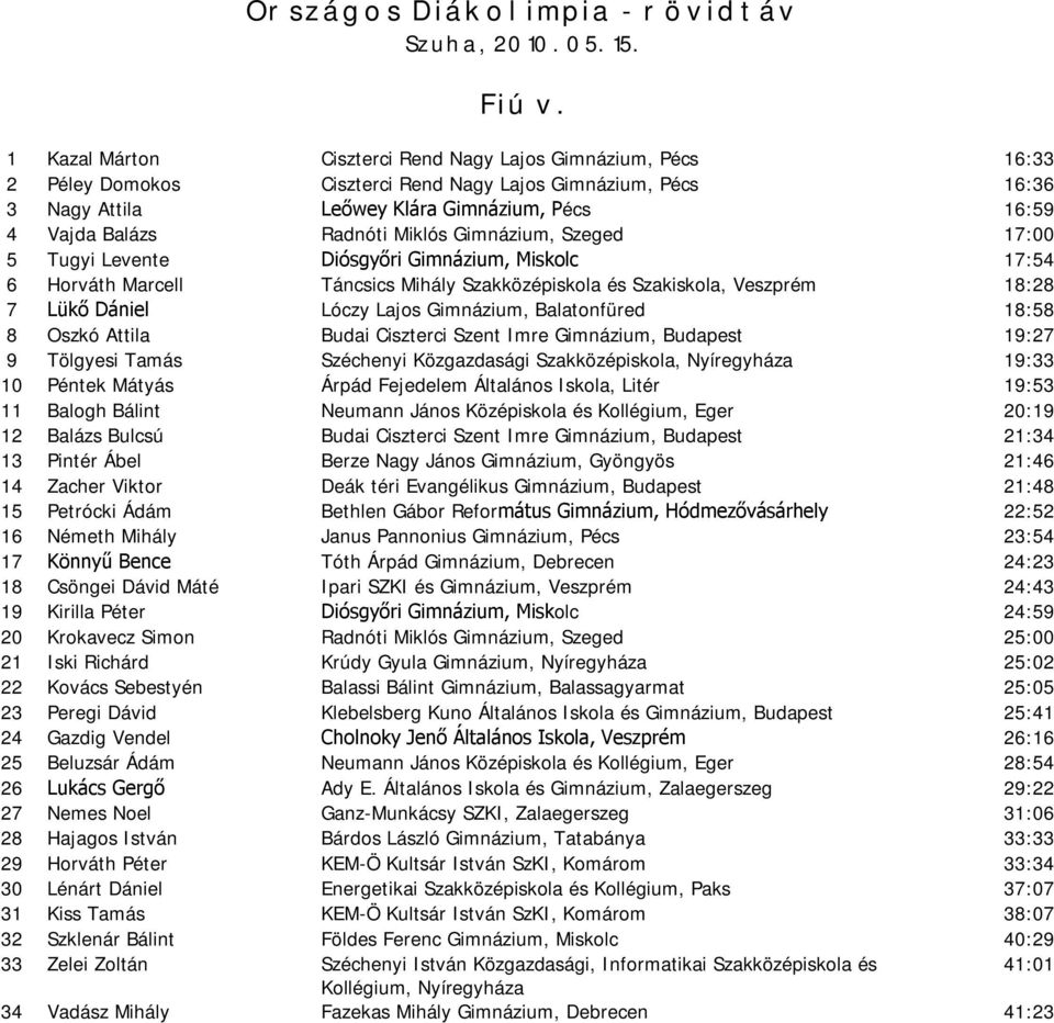 Miklós Gimnázium, Szeged 17:00 5 Tugyi Levente Diósgyőri Gimnázium, Miskolc 17:54 6 Horváth Marcell Táncsics Mihály Szakközépiskola és Szakiskola, Veszprém 18:28 7 Lükő Dániel Lóczy Lajos Gimnázium,