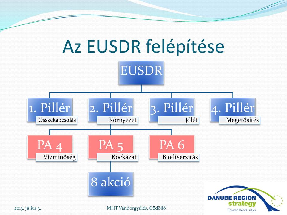 Pillér Környezet 3. Pillér Jólét 4.