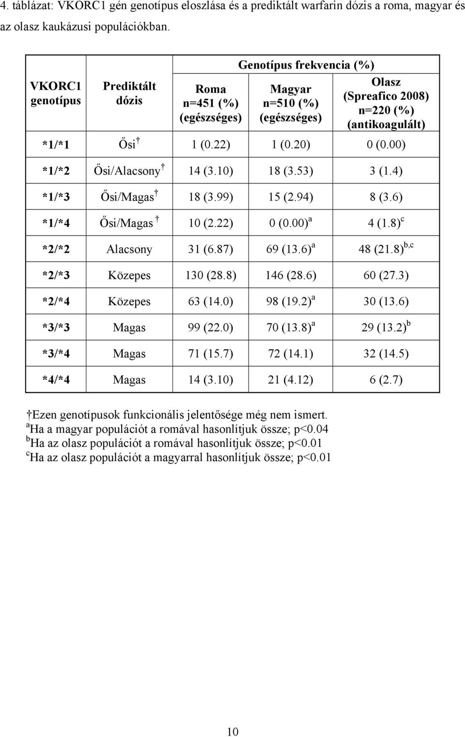 00) *1/*2 Ősi/Alacsony 14 (3.10) 18 (3.53) 3 (1.4) *1/*3 Ősi/Magas 18 (3.99) 15 (2.94) 8 (3.6) *1/*4 Ősi/Magas 10 (2.22) 0 (0.00) a 4 (1.8) c *2/*2 Alacsony 31 (6.87) 69 (13.6) a 48 (21.