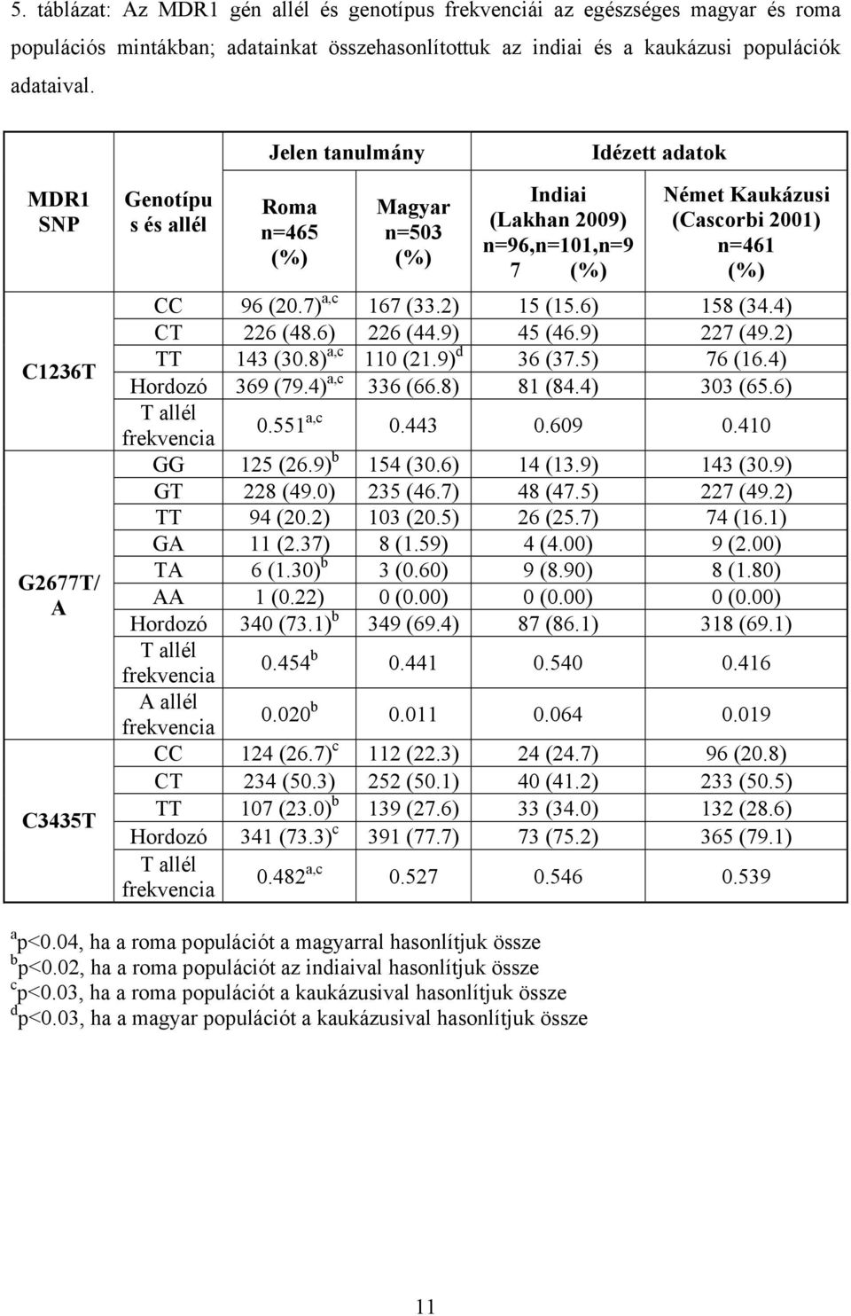 CC 96 (20.7) a,c 167 (33.2) 15 (15.6) 158 (34.4) CT 226 (48.6) 226 (44.9) 45 (46.9) 227 (49.2) TT 143 (30.8) a,c 110 (21.9) d 36 (37.5) 76 (16.4) Hordozó 369 (79.4) a,c 336 (66.8) 81 (84.4) 303 (65.