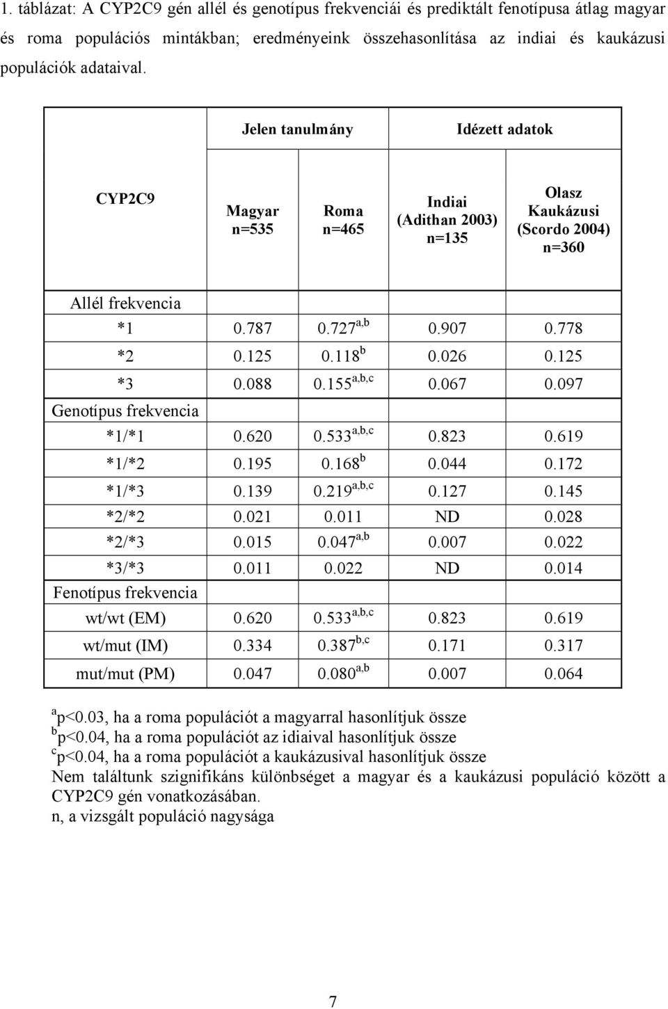 125 *3 0.088 0.155 a,b,c 0.067 0.097 Genotípus frekvencia *1/*1 0.620 0.533 a,b,c 0.823 0.619 *1/*2 0.195 0.168 b 0.044 0.172 *1/*3 0.139 0.219 a,b,c 0.127 0.145 *2/*2 0.021 0.011 ND 0.028 *2/*3 0.