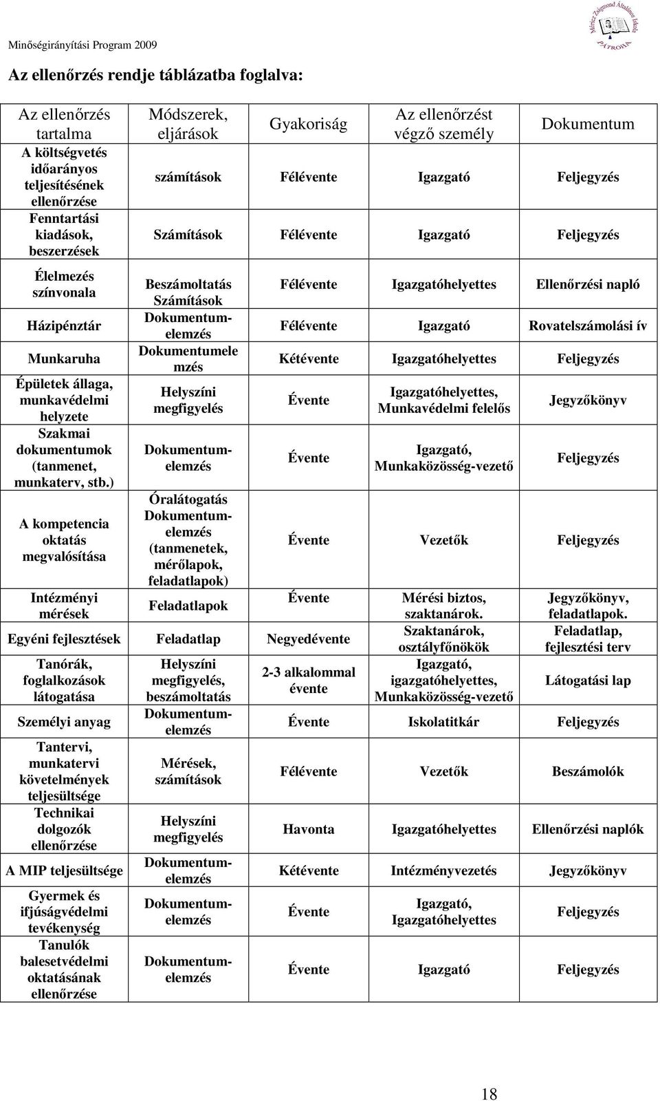 ) A kompetencia oktatás megvalósítása Intézményi mérések Módszerek, eljárások Gyakoriság Az ellenırzést végzı személy Dokumentum számítások Félévente Igazgató Feljegyzés Számítások Félévente Igazgató