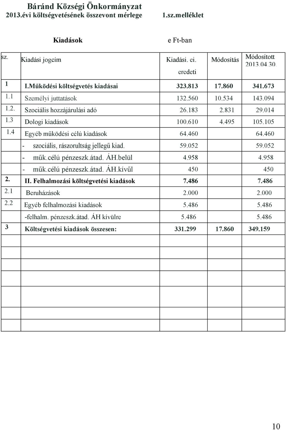 4 Egyéb működési célú kiadások 64.460 64.460 59.052 59.052 - szociális, rászorultság jellegű kiad. - műk.célú pénzeszk.átad. ÁH.belül 4.958 4.958 - műk.célú pénzeszk.átad. ÁH.kívűl 450 450 2. II.