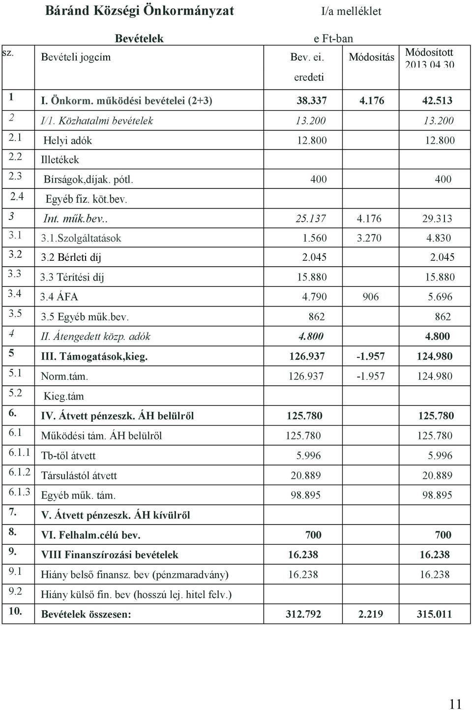 560 3.270 4.830 3.2 3.2 Bérleti díj 2.045 2.045 3.3 3.3 Térítési díj 15.880 15.880 3.4 3.4 ÁFA 3.5 3.5 Egyéb műk.bev. 4 4.790 906 5.696 862 862 II. Átengedett közp. adók 4.800 4.800 5 III.