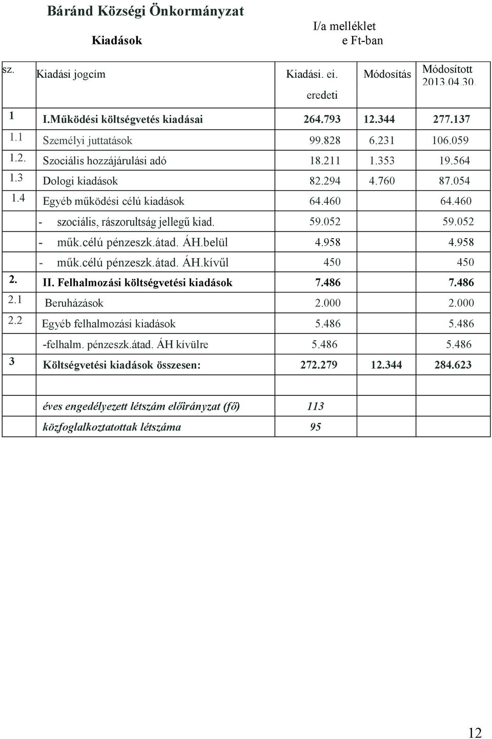 052 - szociális, rászorultság jellegű kiad. - műk.célú pénzeszk.átad. ÁH.belül 4.958 4.958 - műk.célú pénzeszk.átad. ÁH.kívűl 450 450 2. II. Felhalmozási költségvetési kiadások 7.486 7.486 2.