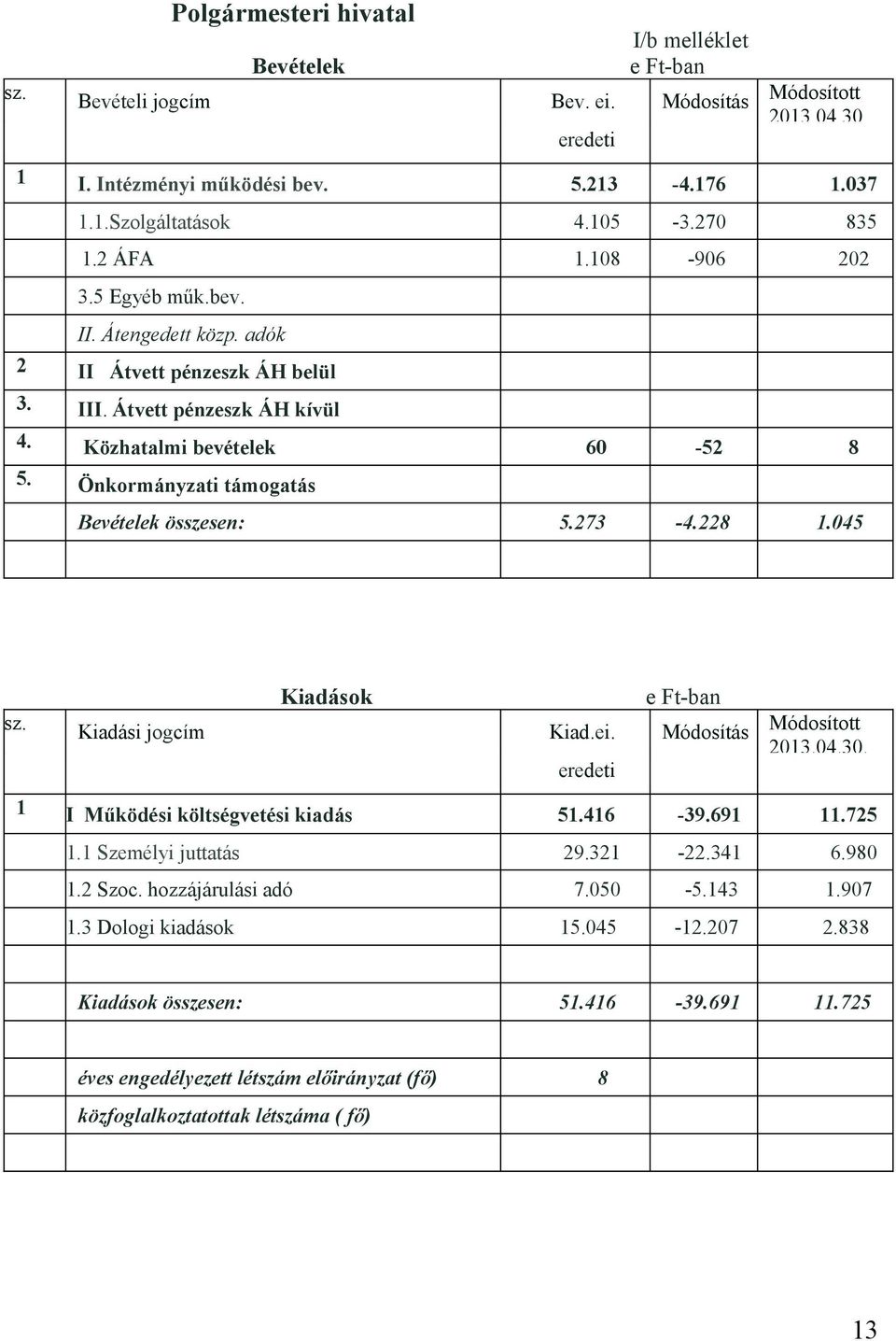 Önkormányzati támogatás Bevételek összesen: 5.273 Kiadások sz. Kiadási jogcím -4.228 1.045 e Ft-ban Kiad.ei. Módosítás Módosított 2013.04.30. eredeti 1 I Működési költségvetési kiadás 51.416-39.