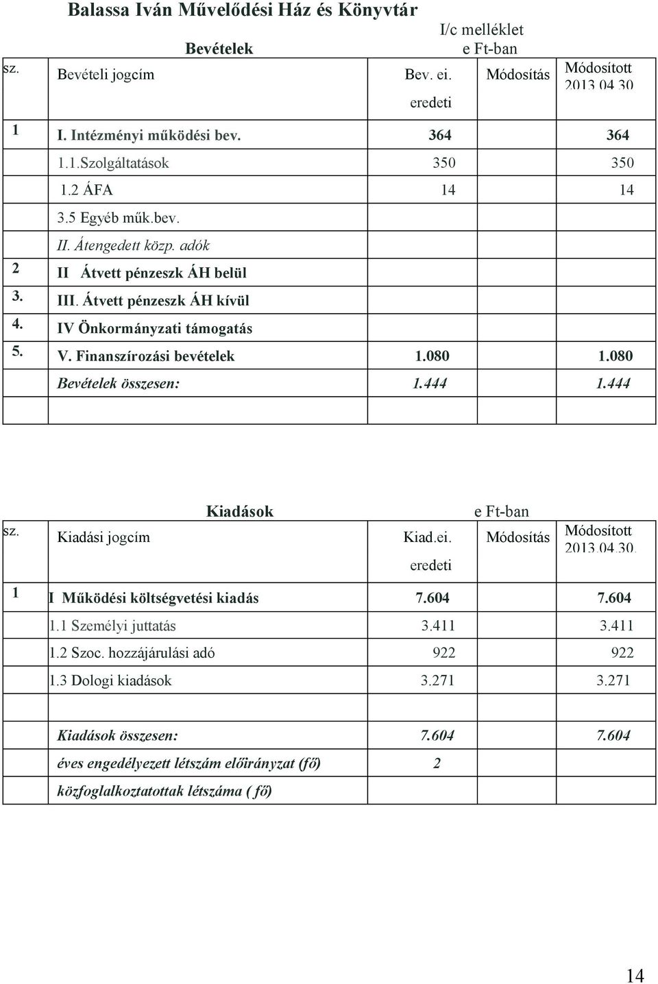 080 Bevételek összesen: 1.444 1.444 Kiadások sz. Kiadási jogcím e Ft-ban Kiad.ei. Módosítás Módosított 2013.04.30. eredeti 1 I Működési költségvetési kiadás 1.1 Személyi juttatás 1.2 Szoc.