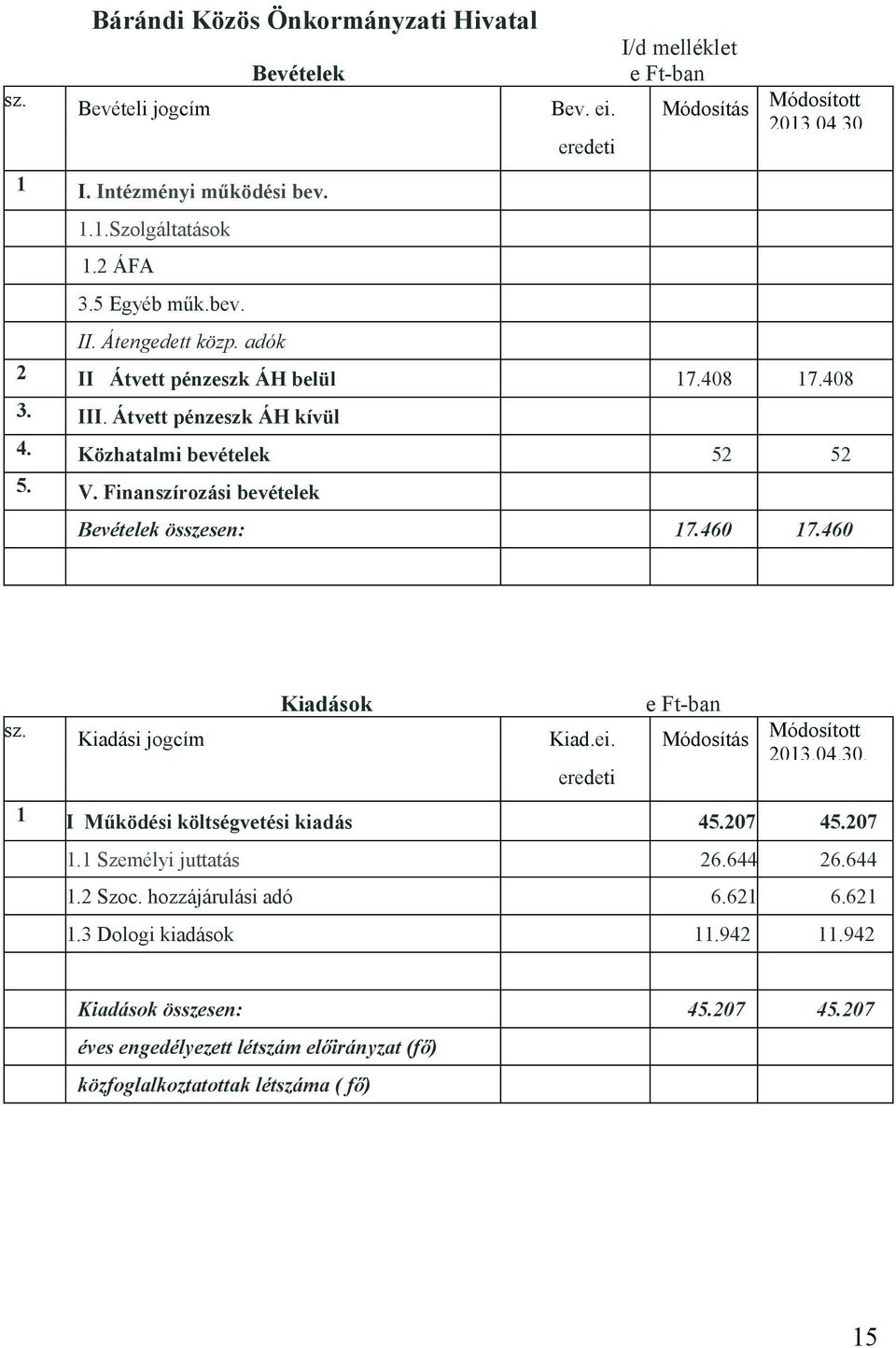 Finanszírozási bevételek Bevételek összesen: Kiadások sz. Kiadási jogcím 17.408 17.408 52 52 17.460 17.460 e Ft-ban Kiad.ei. Módosítás Módosított 2013.04.30.