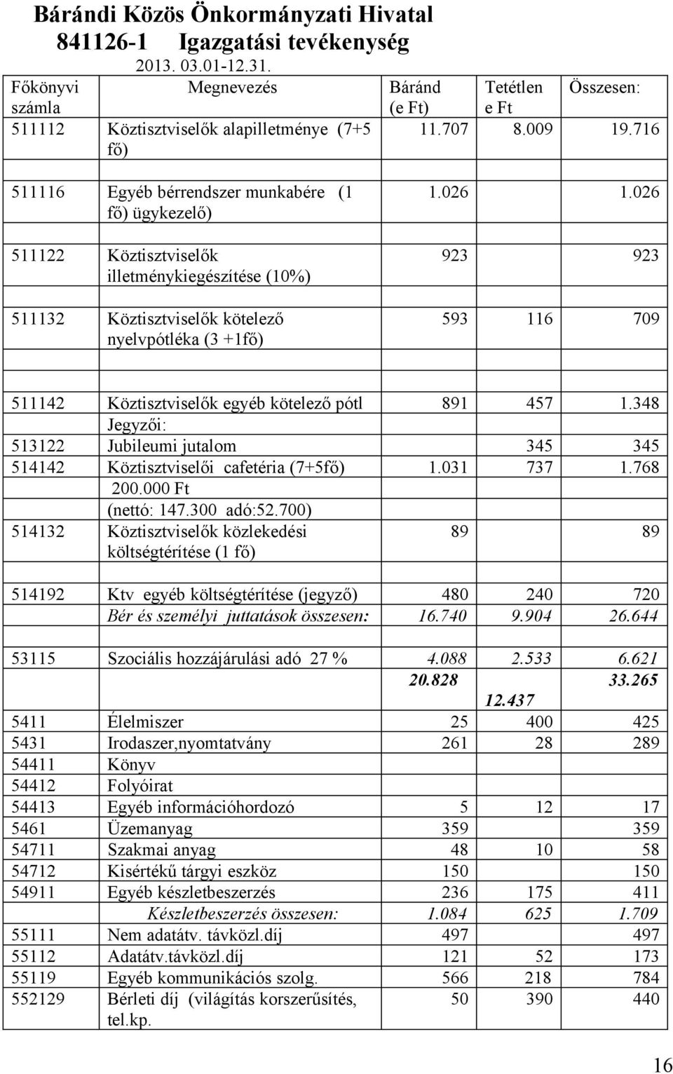 026 Köztisztviselők illetménykiegészítése (10%) 923 923 511132 Köztisztviselők kötelező nyelvpótléka (3 +1fő) 593 116 709 511142 Köztisztviselők egyéb kötelező pótl Jegyzői: Jubileumi jutalom