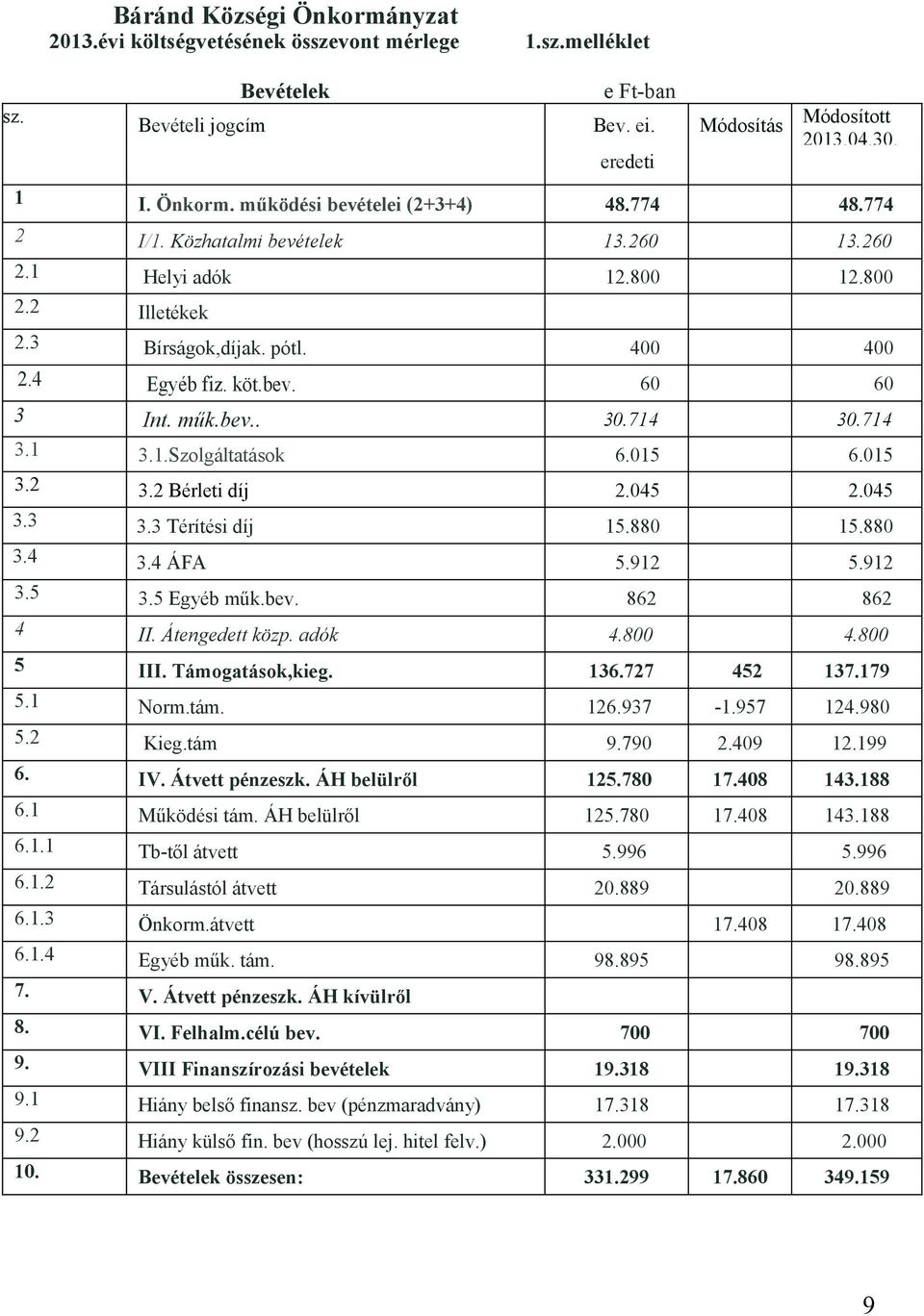 015 6.015 3.2 3.2 Bérleti díj 2.045 2.045 3.3 3.3 Térítési díj 15.880 15.880 3.4 3.4 ÁFA 5.912 5.912 3.5 3.5 Egyéb műk.bev. 862 862 4 II. Átengedett közp. adók 4.800 4.800 5 III. Támogatások,kieg.