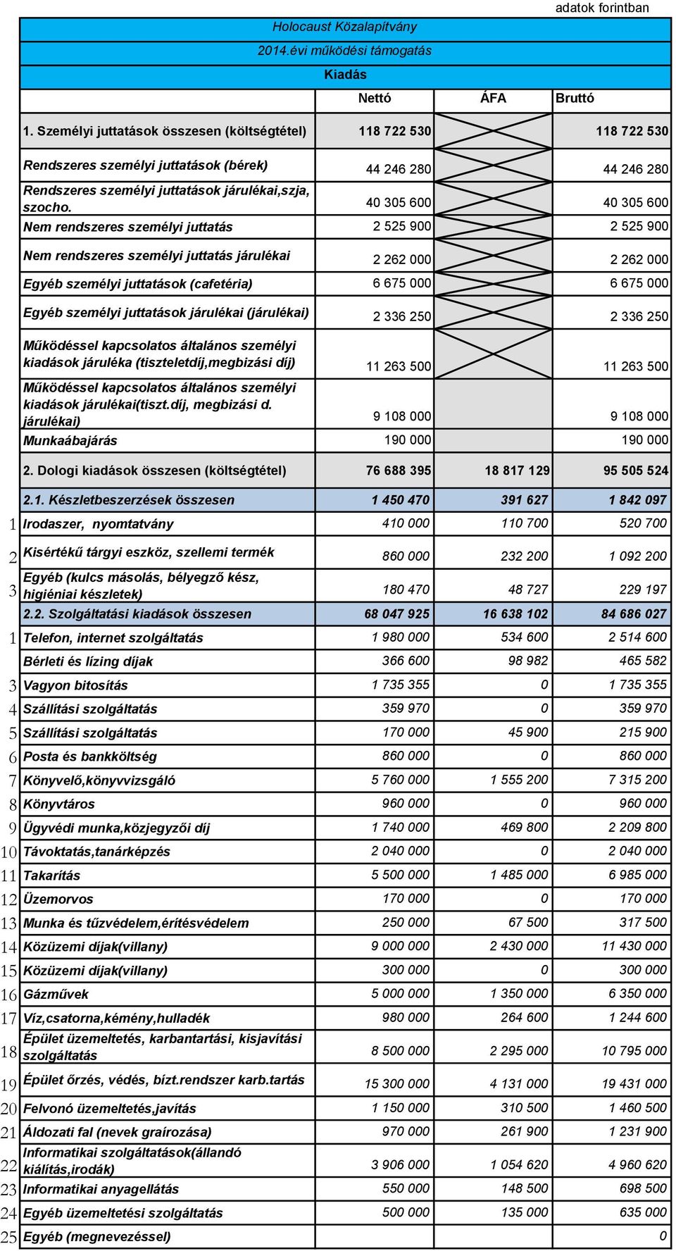 40 305 600 40 305 600 Nem rendszeres személyi juttatás 2 525 900 2 525 900 Nem rendszeres személyi juttatás járulékai 2 262 000 2 262 000 Egyéb személyi juttatások (cafetéria) 6 675 000 6 675 000