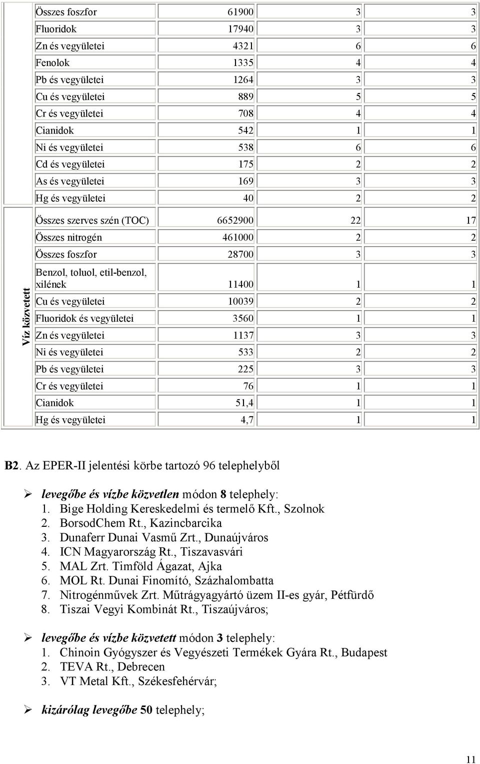 toluol, etil-benzol, xilének 11400 1 1 Cu és vegyületei 10039 2 2 Fluoridok és vegyületei 3560 1 1 Zn és vegyületei 1137 3 3 Ni és vegyületei 533 2 2 Pb és vegyületei 225 3 3 Cr és vegyületei 76 1 1