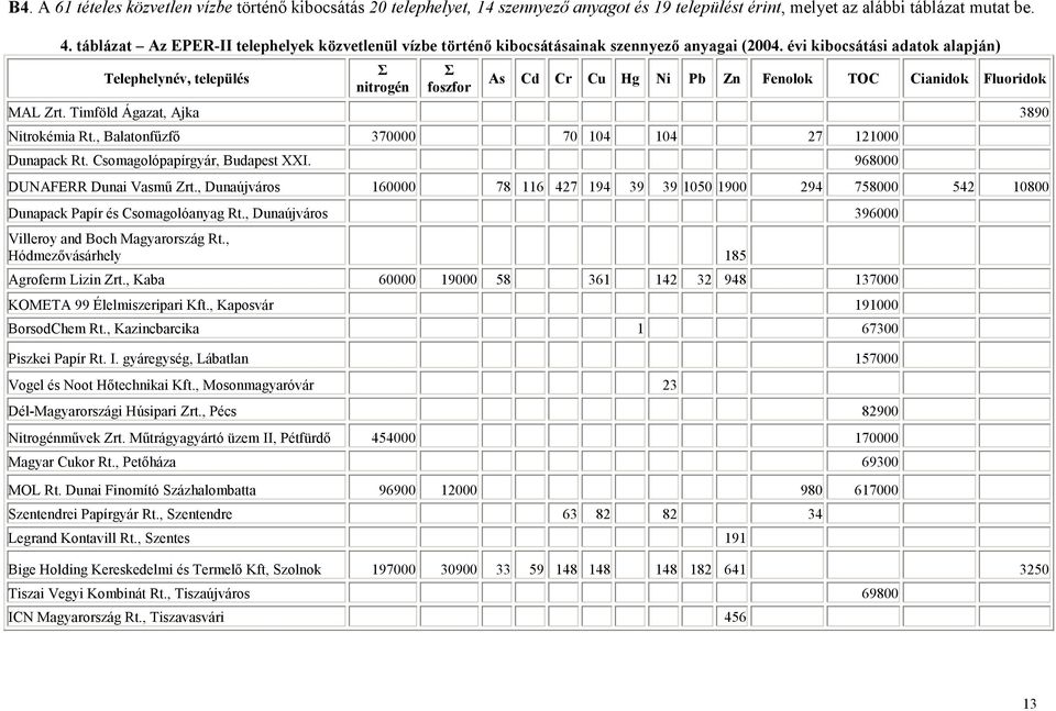 évi kibocsátási adatok alapján) Telephelynév, település Σ nitrogén Σ foszfor As Cd Cr Cu Hg Ni Pb Zn Fenolok TOC Cianidok Fluoridok MAL Zrt. Timföld Ágazat, Ajka 3890 Nitrokémia Rt.