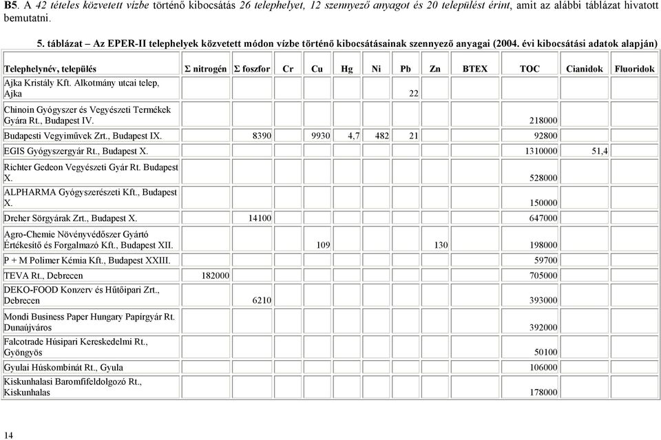 évi kibocsátási adatok alapján) Telephelynév, település Σ nitrogén Σ foszfor Cr Cu Hg Ni Pb Zn BTEX TOC Cianidok Fluoridok Ajka Kristály Kft.