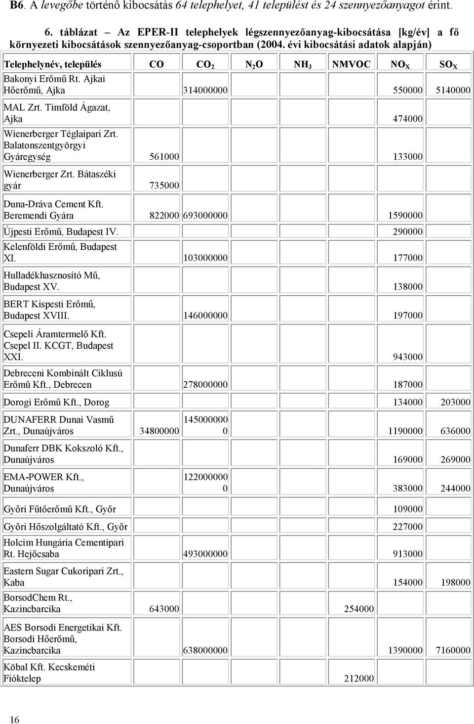 Timföld Ágazat, Ajka 474000 Wienerberger Téglaipari Zrt. Balatonszentgyörgyi Gyáregység 561000 133000 Wienerberger Zrt. Bátaszéki gyár 735000 Duna-Dráva Cement Kft.