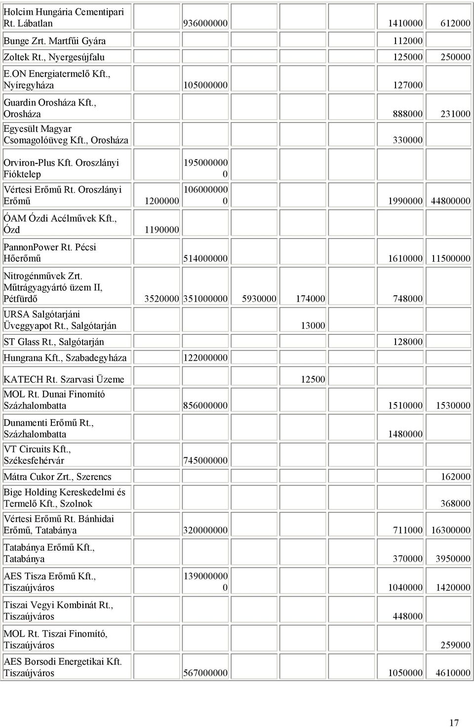 Oroszlányi 106000000 Erőmű 1200000 0 1990000 44800000 ÓAM Ózdi Acélművek Kft., Ózd 1190000 PannonPower Rt. Pécsi Hőerőmű 514000000 1610000 11500000 Nitrogénművek Zrt.