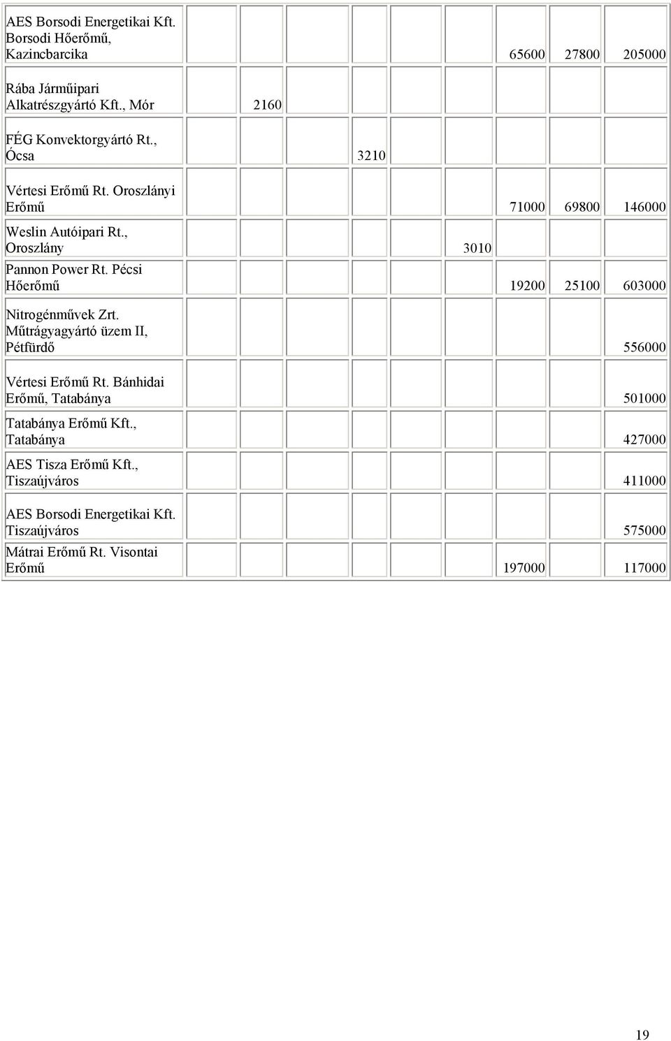 , Oroszlány 3010 Pannon Power Rt. Pécsi Hőerőmű 19200 25100 603000 Nitrogénművek Zrt. Műtrágyagyártó üzem II, Pétfürdő 556000 Vértesi Erőmű Rt.