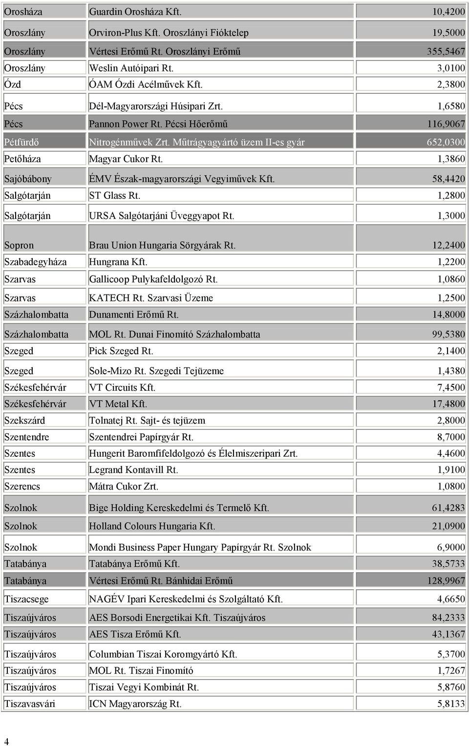 Műtrágyagyártó üzem II-es gyár 652,0300 Petőháza Magyar Cukor Rt. 1,3860 Sajóbábony ÉMV Észak-magyarországi Vegyiművek Kft. 58,4420 Salgótarján ST Glass Rt.