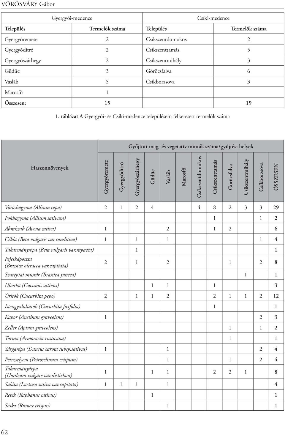 táblázat A Gyergyói- és Csíki-medence településein felkeresett termelők száma Gyűjtött mag- és vegetatív minták száma/gyűjtési helyek Haszonnövények Gyergyóremete Gyergyóditró Gyergyószárhegy Güdüc