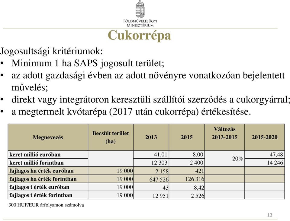 Megnevezés Becsült terület (ha) 2013 2015 Változás 2013-2015 2015-2020 keret millió euróban 41,01 8,00 47,48 20% keret millió forintban 12 303 2 400 14 246